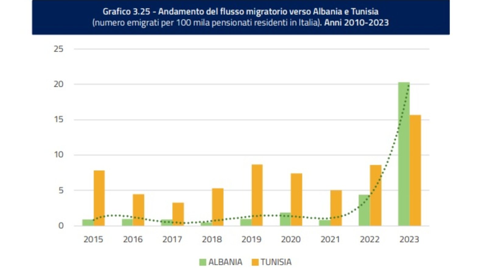 rapporto inps italiani albania